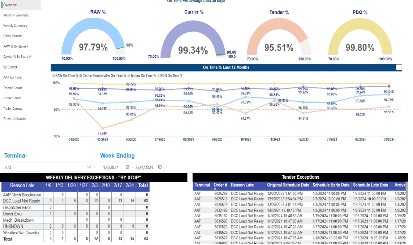 Power-bi reporting